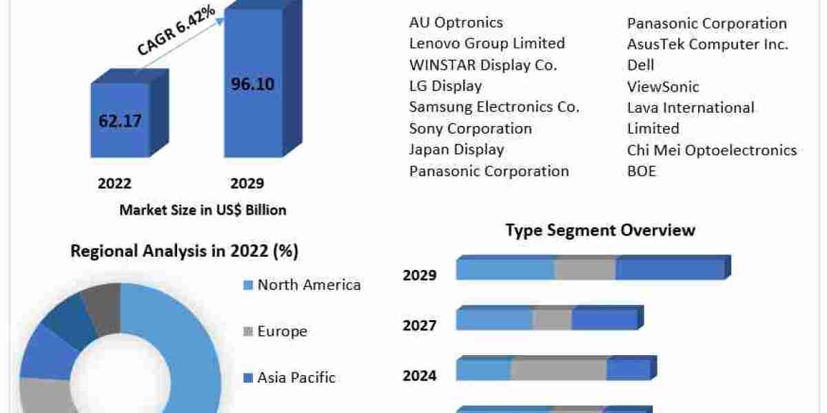 IPS Display Market Landscape, Size, and Future Trends | 2023-2029