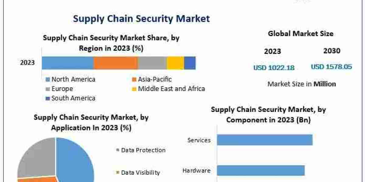 Supply Chain Security Market Future Growth and Opportunities-2030