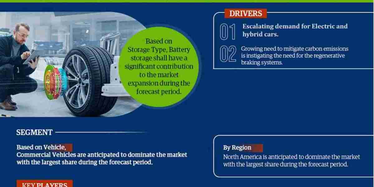 Global Regenerative Braking System Market Comprehensive Analysis and Forecast 2023 to 2028