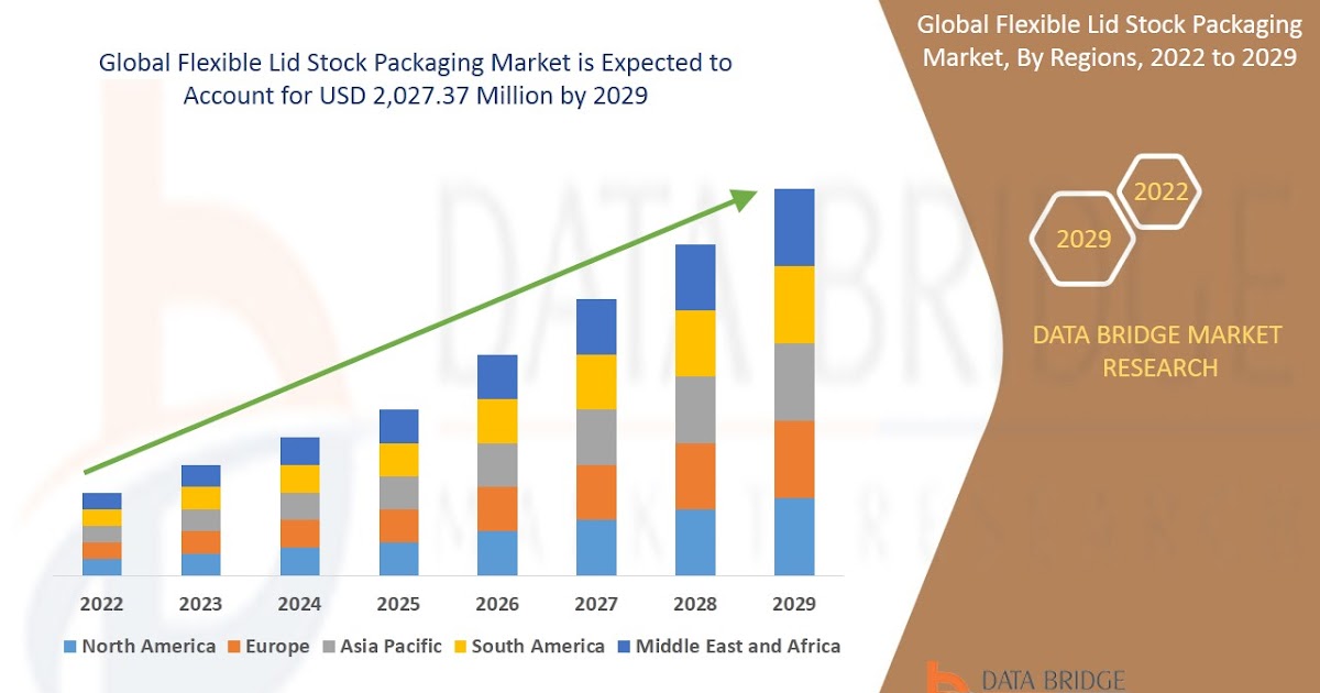 Flexible Lid Stock Packaging Market Size, Dynamics and Opportunity, Analysis by Forecast 2032