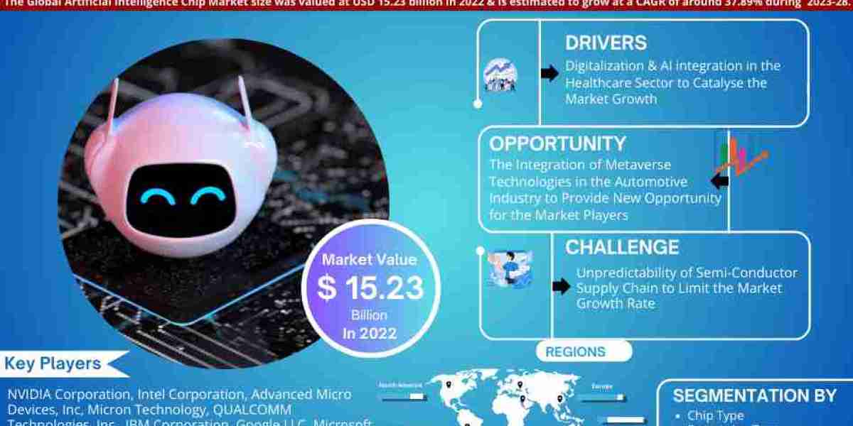 Global Artificial Intelligence Chip Market Comprehensive Analysis and Forecast 2023 to 2028