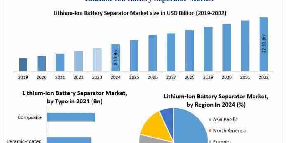 Lithium-Ion Battery Separator Market Opportunities, Trends, and Forecast | 2025–2032