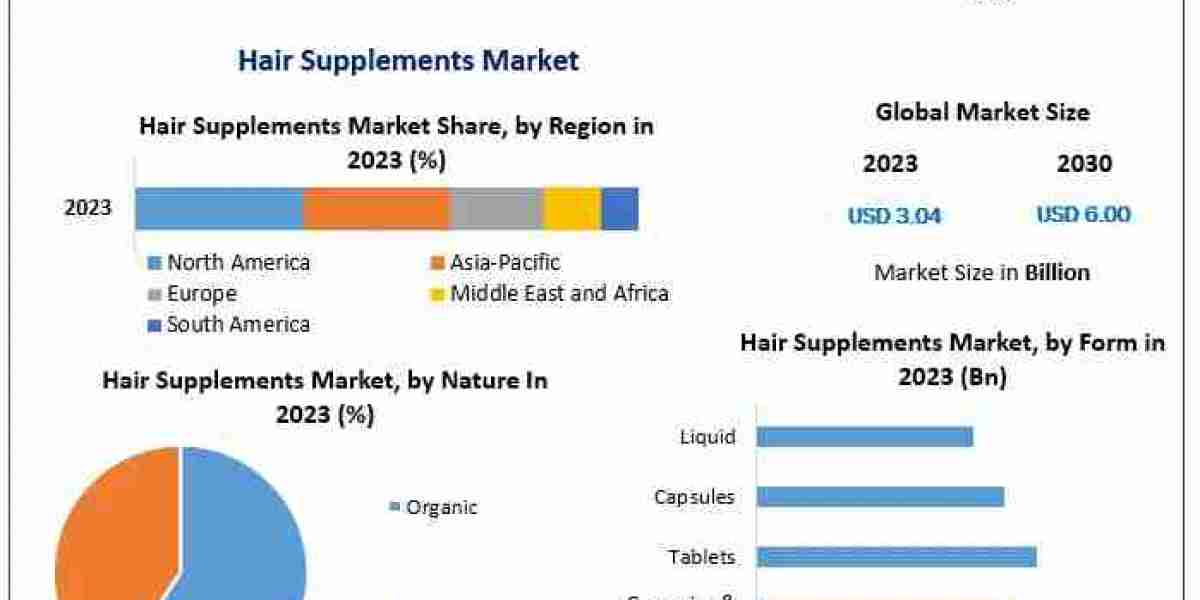 Hair Supplements Market Sees Surge as Nutrafol, HUM Nutrition, and Viviscal Lead Innovations in Biotin and Collagen-Base