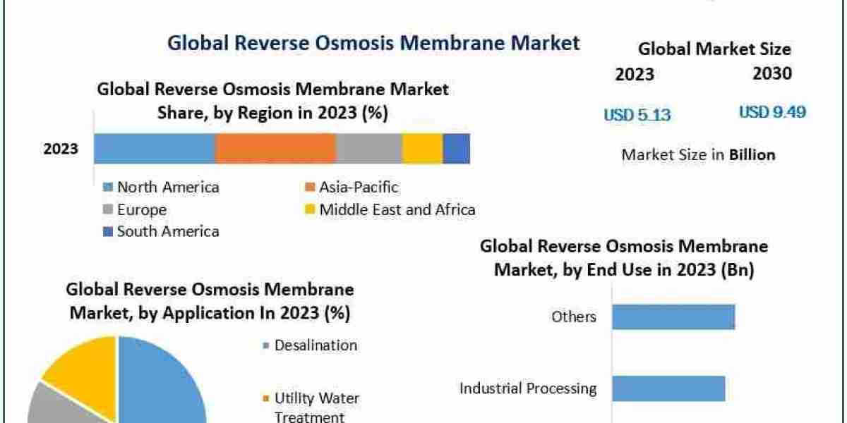 What Are the Key Trends Driving RO Membrane Adoption in Industries