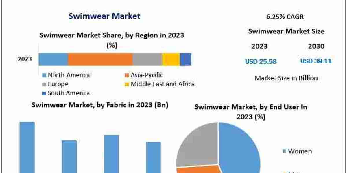 Swimwear Market Growth Propelled by Social Media Influence and Stylish Women’s Swimwear Demand