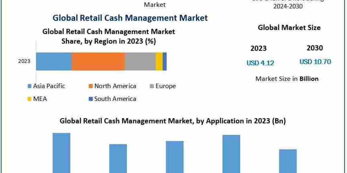 Retail Cash Management Market Analysis By Types, New Technologies, Applications, New Opportunities-2030