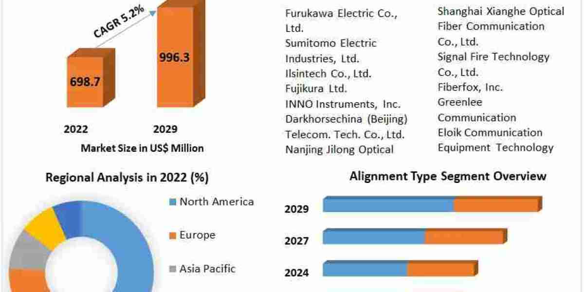 Fusion Splicer Market Share, Trends, and Competitive Landscape | 2023-2029