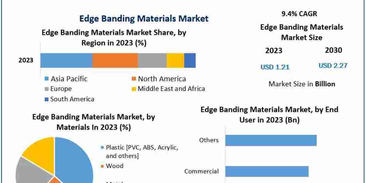 How are sustainability concerns influencing the Edge Banding Materials Market dynamics?
