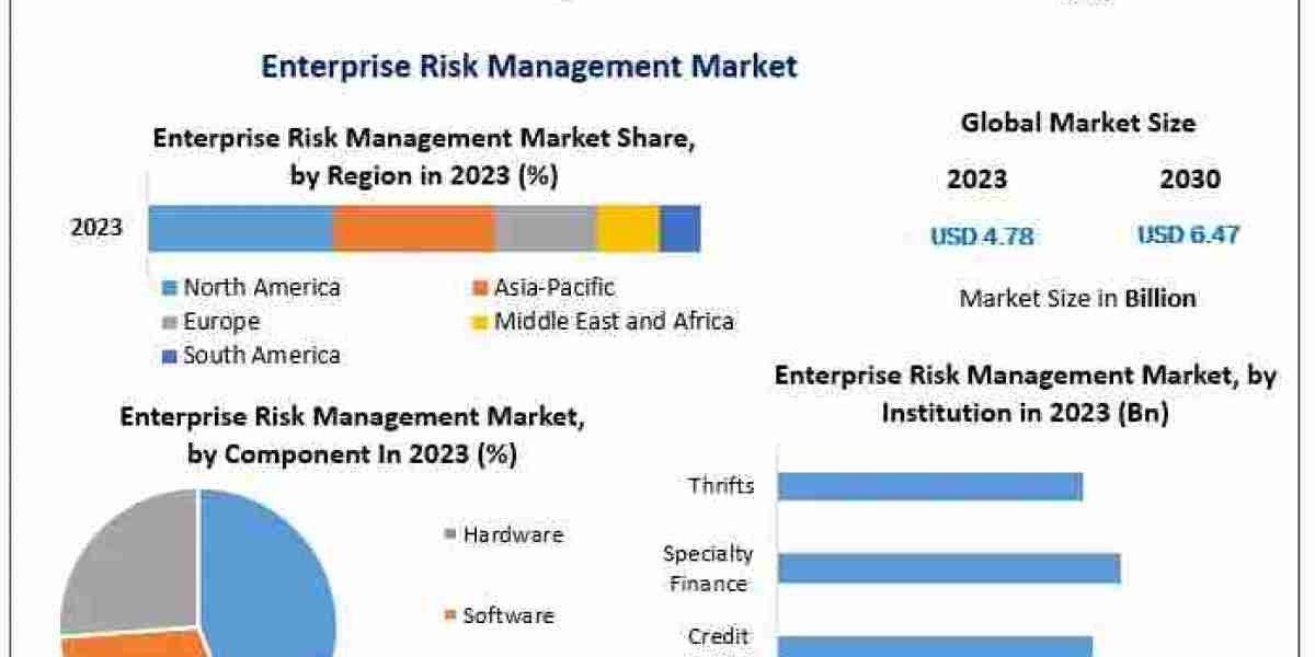 Enterprise Risk Management Market Accelerates with Integration of AI and Machine Learning Enhancing Risk Mitigation
