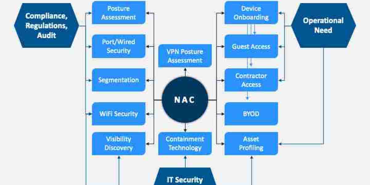 Securing the Future: Trends and Innovations in the Network Access Control Market