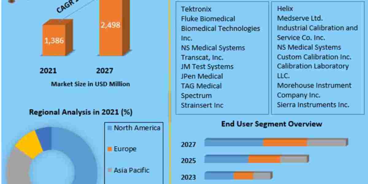 Medical Equipment Calibration Services Market Outlook 2025–2032: Ensuring Accuracy in Diagnostic and Therapeutic Devices
