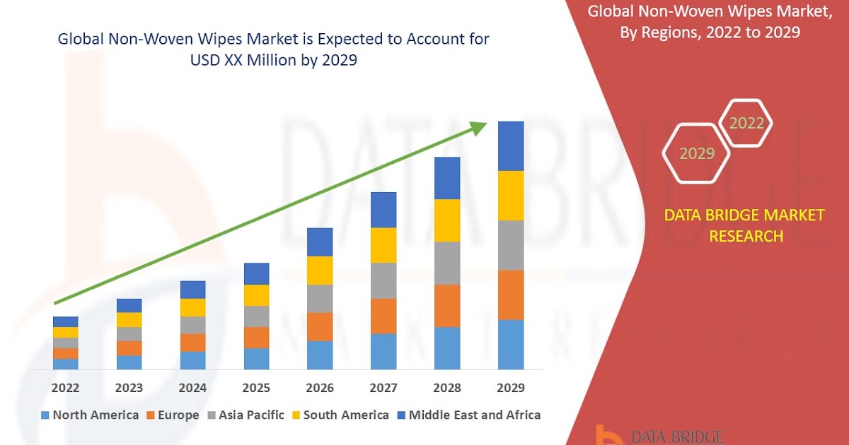 Non-Woven Wipes Market Growth Research Report | 2025 - 2032