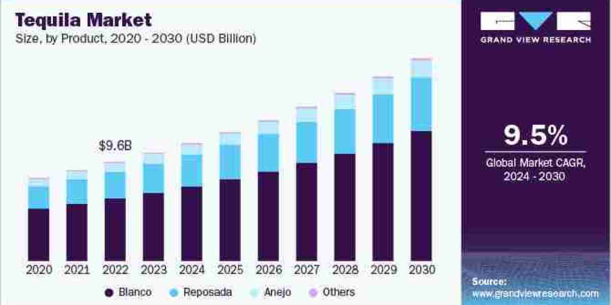 Tequila Market To Witness Massive Growth