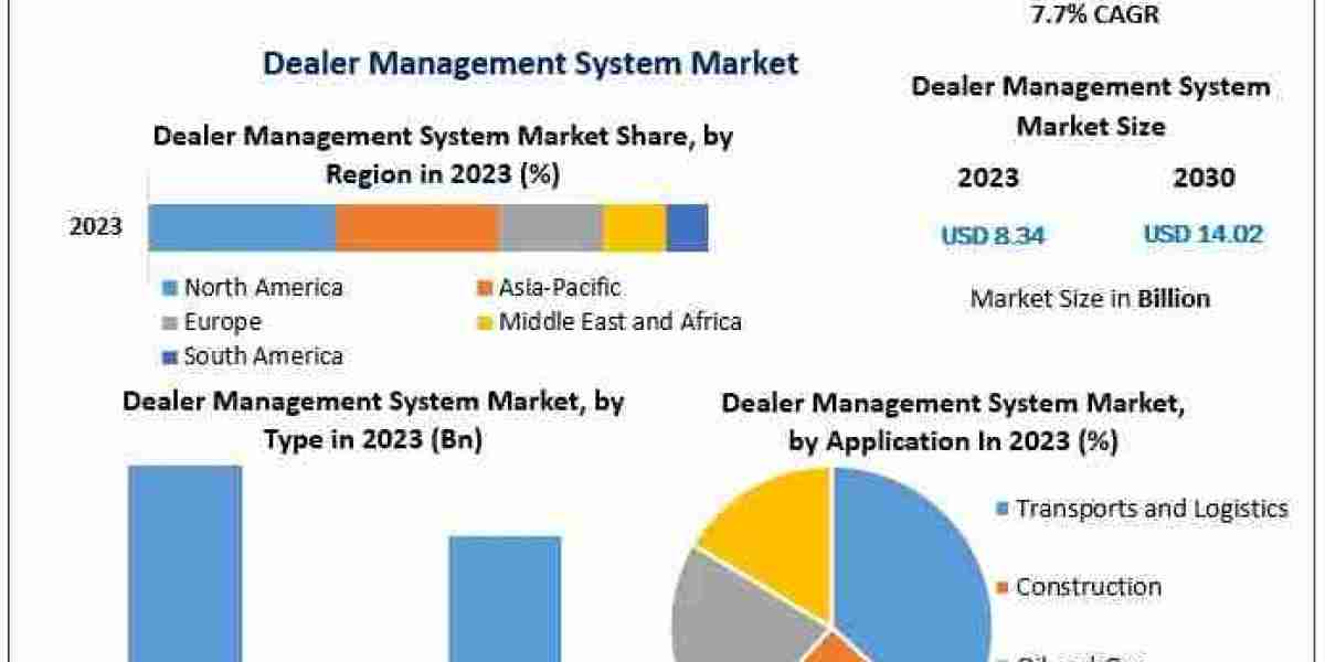 Dealer Management System Market By Top Players, Regions, Trends, Opportunity And Forecast 2030
