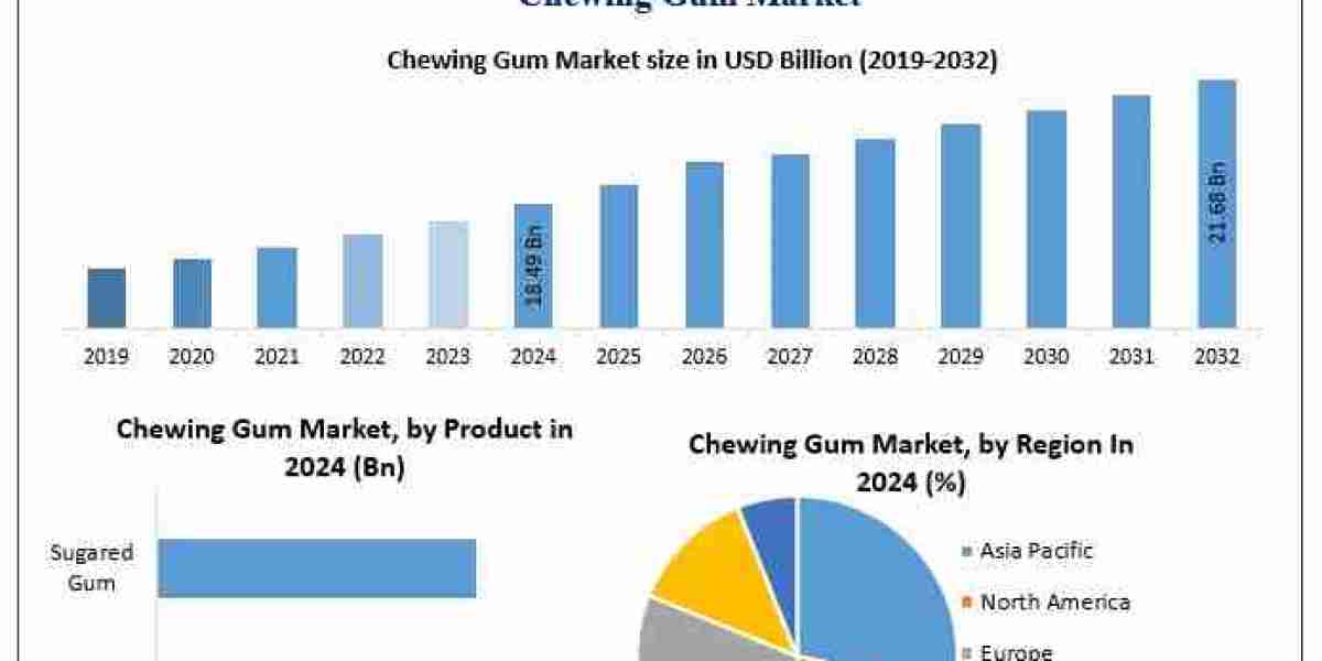 Chewing Gum Market Competition Heats Up as Perfetti Van Melle Targets Emerging Markets