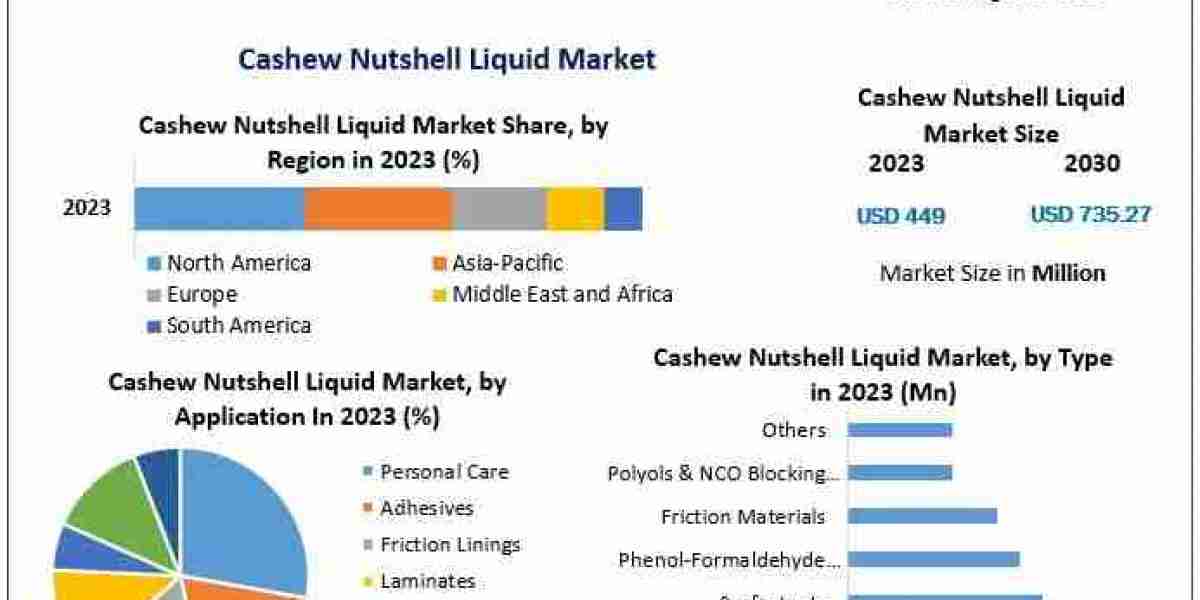 What Factors Are Driving the Cashew Nutshell Liquid Market to Reach USD 735.27 Million by 2030?