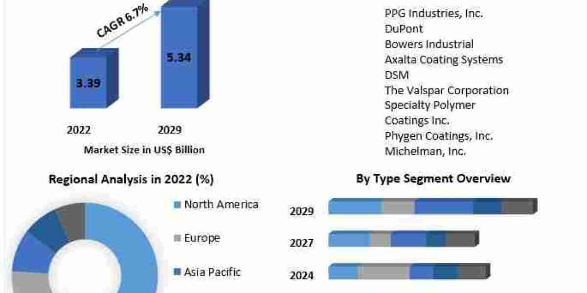 Low Temperature Coatings Market by Manufacturers, Regions, Type and Application, Forecast-2029
