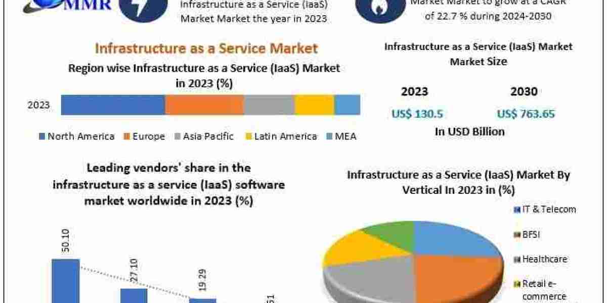 Infrastructure as a Service Market Trends, Top Players Updates, Future Plans 2030