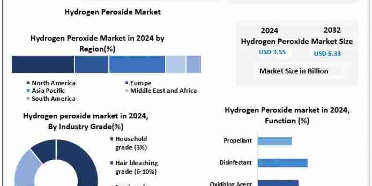 Hydrogen Peroxide Market Size, Regional Trends, and Forecast Outlook (2025–2032)