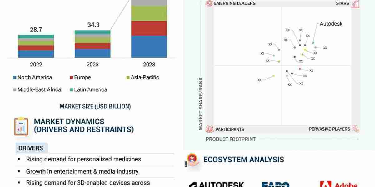 3D Imaging Market Size to Reach $88.4 Billion by 2028