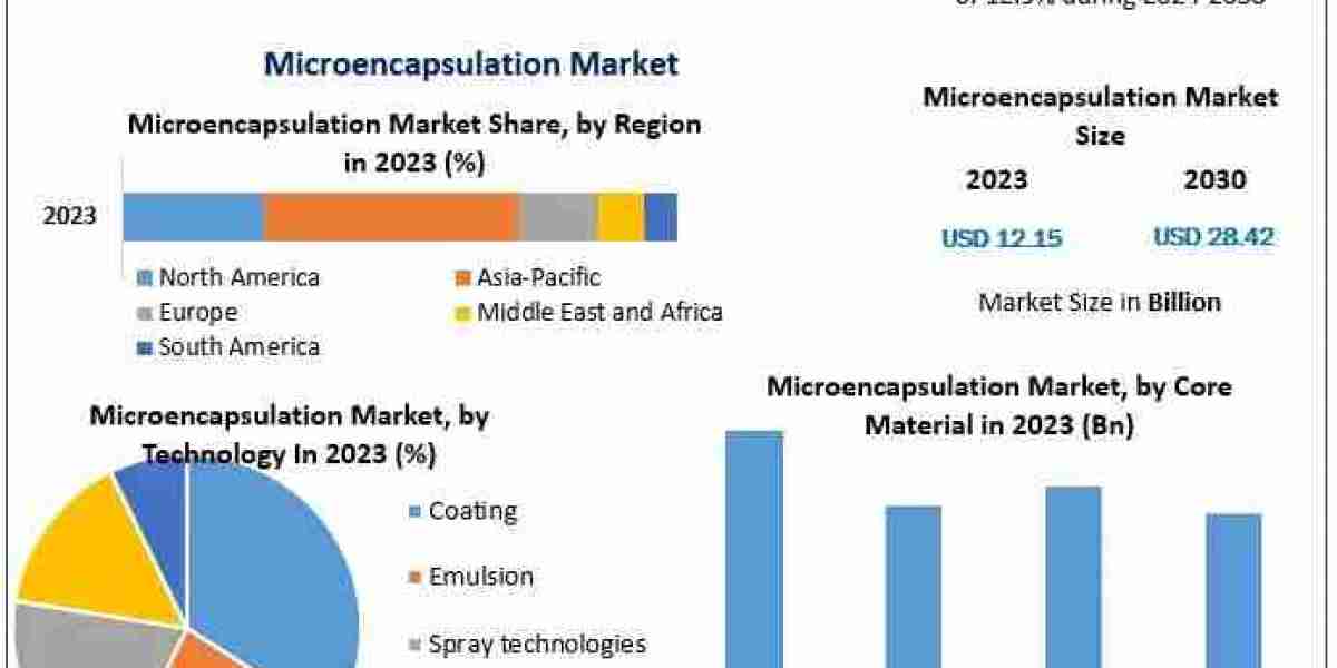Microencapsulation Market Sees Strong Growth Across Food, Pharma, and Cosmetic Sectors