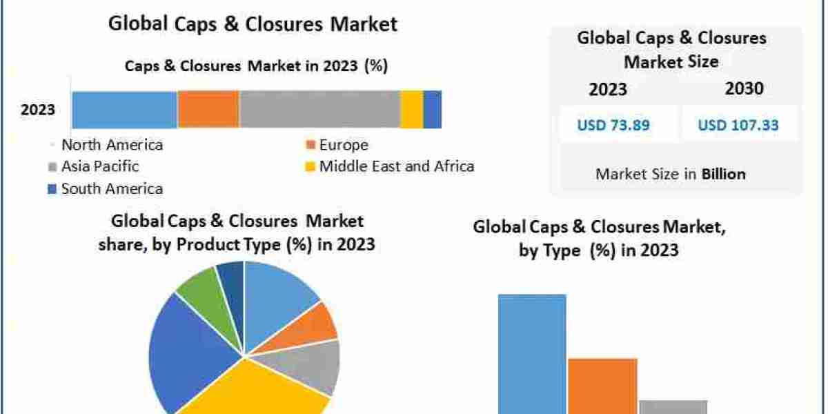 Caps & Closures Market Analysis, Size, and Industry Outlook 2024-2030