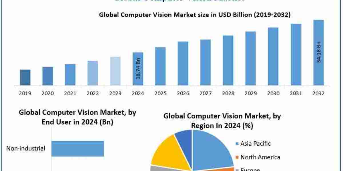 Computer Vision Market Share, Emerging Trends, and Future Scope | 2025–2032