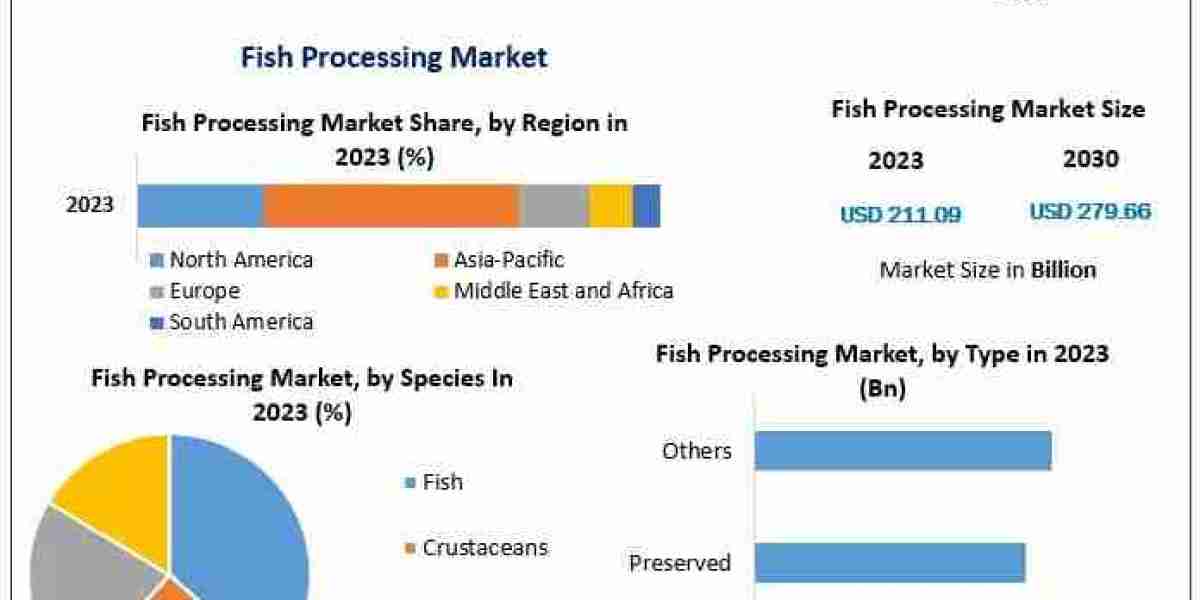 Global Fish Processing Market Expands with Advancements in Preservation and Packaging