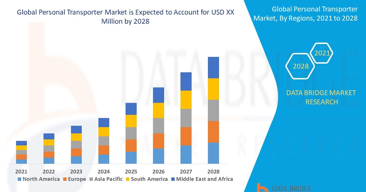 Personal Transporter Market Region Insights | Industry Trends, Growth and Share By Forecast 2025 - 2032