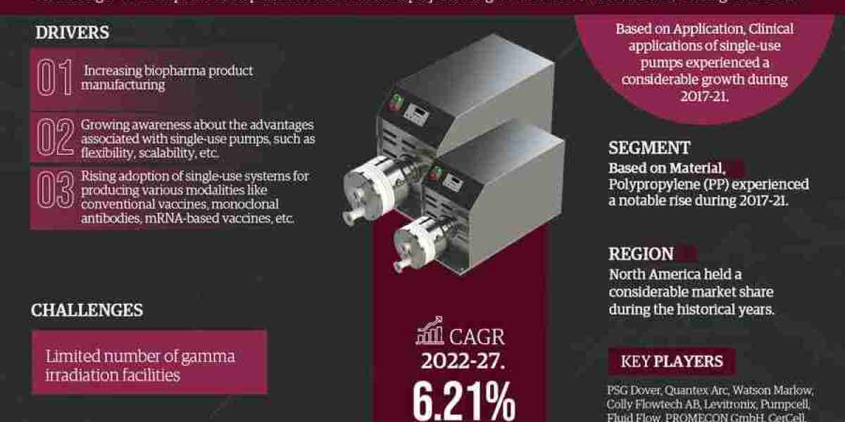 Global Single-use Pumps in the Biopharmaceutical Market Comprehensive Analysis and Forecast 2022 to 2027
