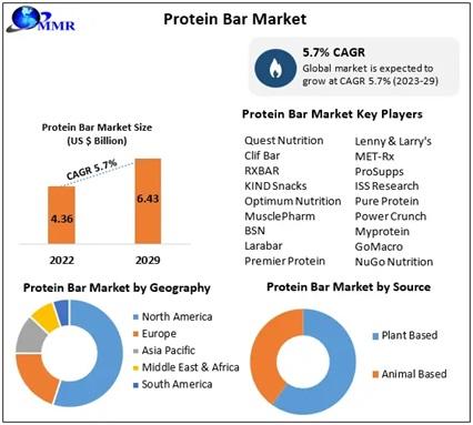 Protein Bar Market to Reach USD 6.43 Bn by 2029, emerging at a CAGR
