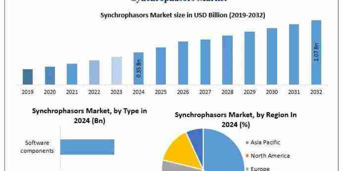 Synchrophasors Market Share, Trends, and Competitive Landscape | 2025–2032