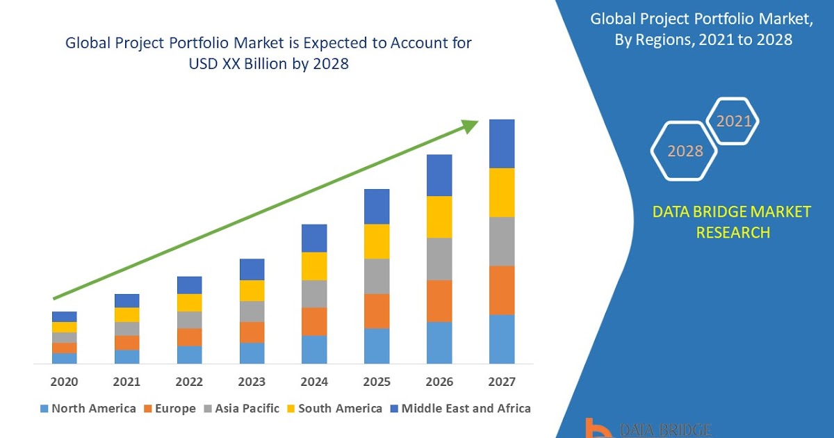 Project Portfolio Market Future Outlook | Trends, Challenges, and Opportunities By 2032