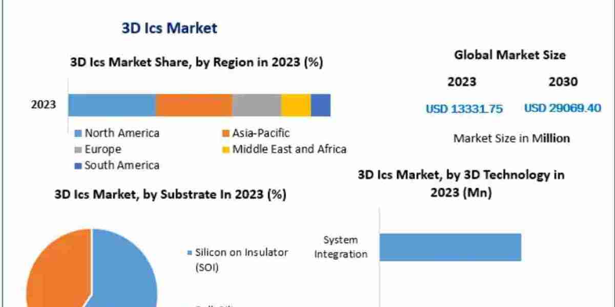 3D ICs: Shaping the Future of Semiconductor Technology