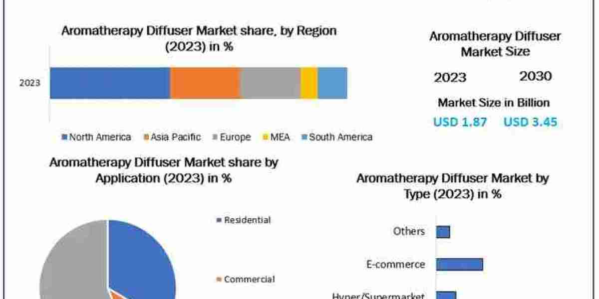 Aromatherapy Diffuser Market Driven by Growth in Residential and Commercial Wellness Spaces
