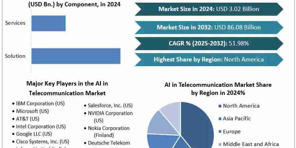 How AI in Telecommunication Market is Transforming 5G Networks