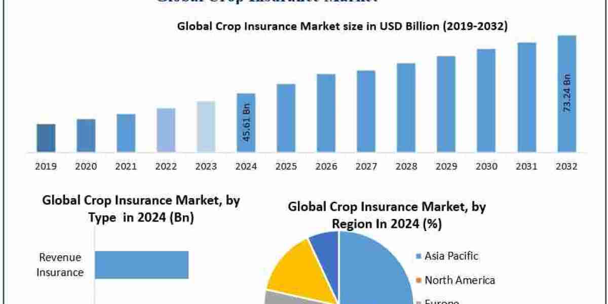Crop Insurance Market Industry Share, Analysis, and Growth Forecast (2025–2032)