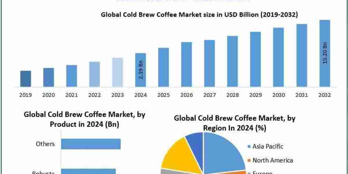 Cold Brew Coffee Market Demand, Opportunities, and Key Player Insights 2024-2032