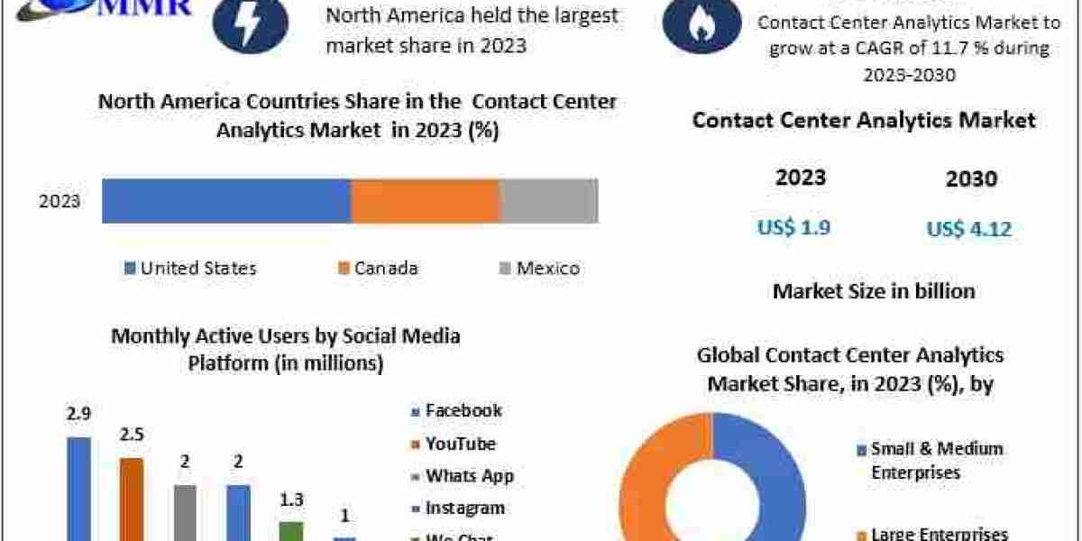 Contact Center Analytics Opportunities Surge with Demand for Enhanced Customer Experience
