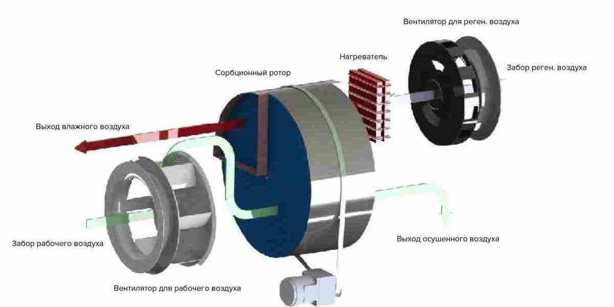 Desiccant Wheel Market Aiming for USD 715.1 million by 2035