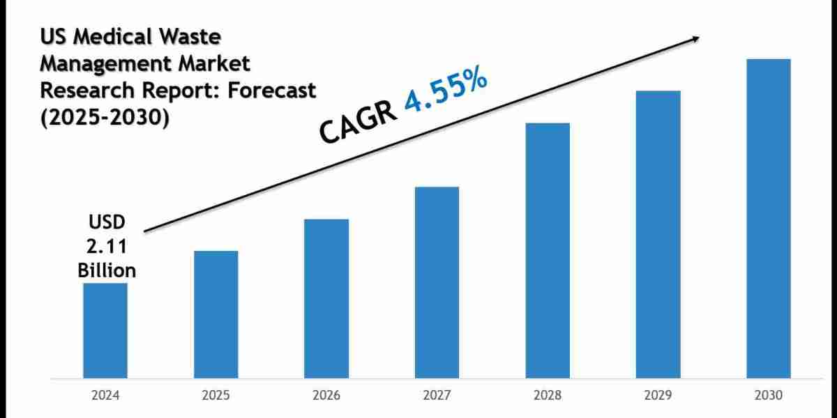 US Medical Waste Management Market Share, Size & Future Trends Report by 2030