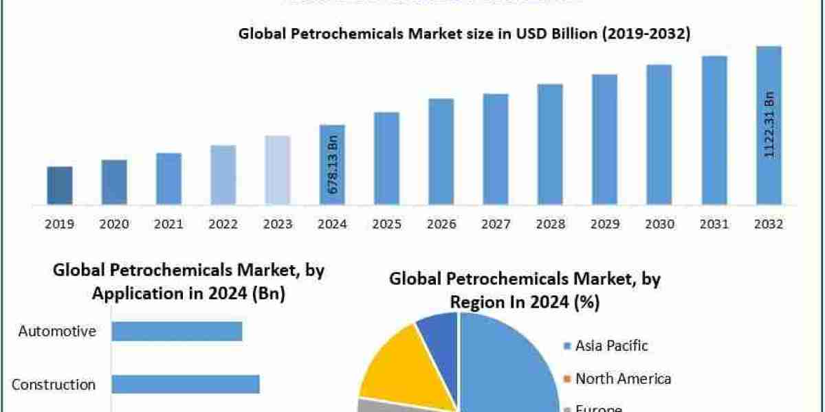 Petrochemicals Market Size, Share, Development Status, Top Manufacturers, And Forecasts -2032