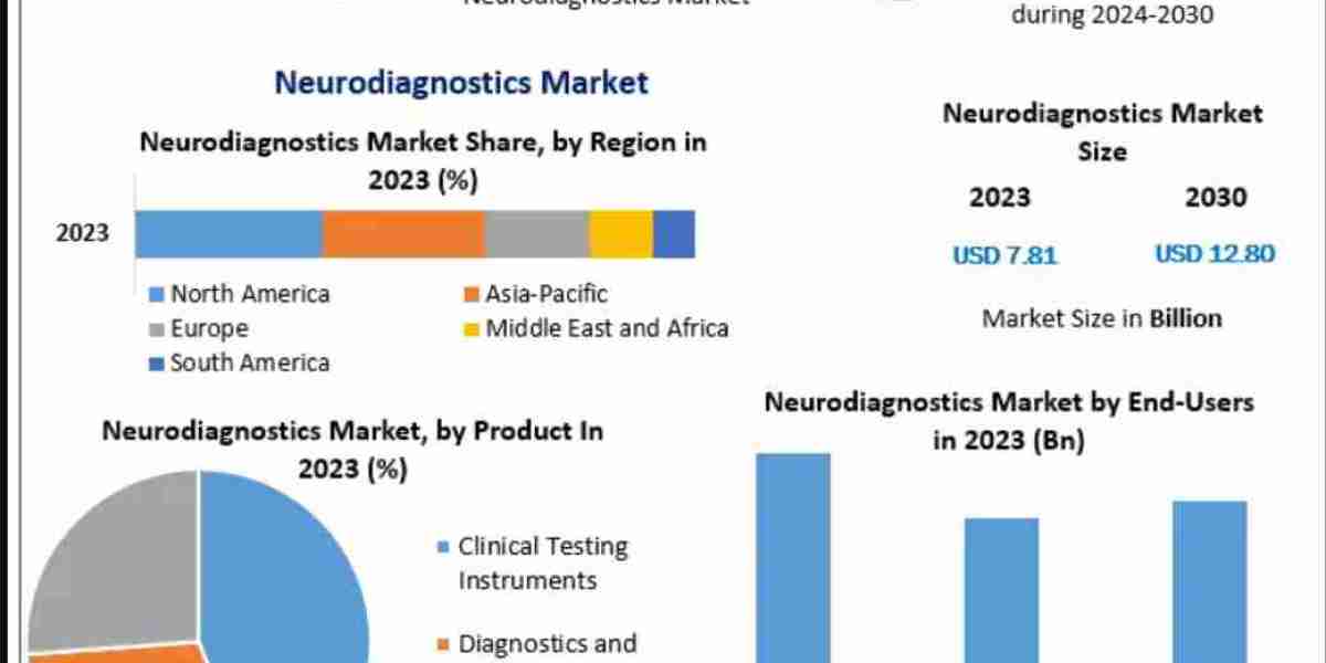 Neurodiagnostics Market Trends: EEG, MEG, MRI, and Biomarker-Based Diagnostics