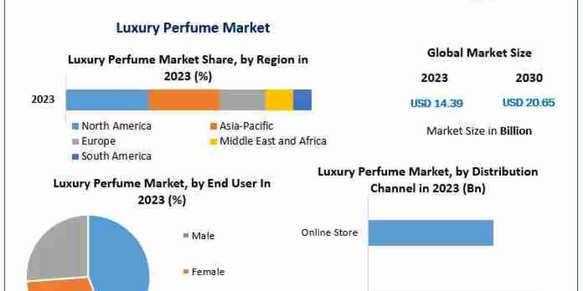 Luxury Perfume Market Emerging Trends, Market Share, and Future Insights (2024–2030)
