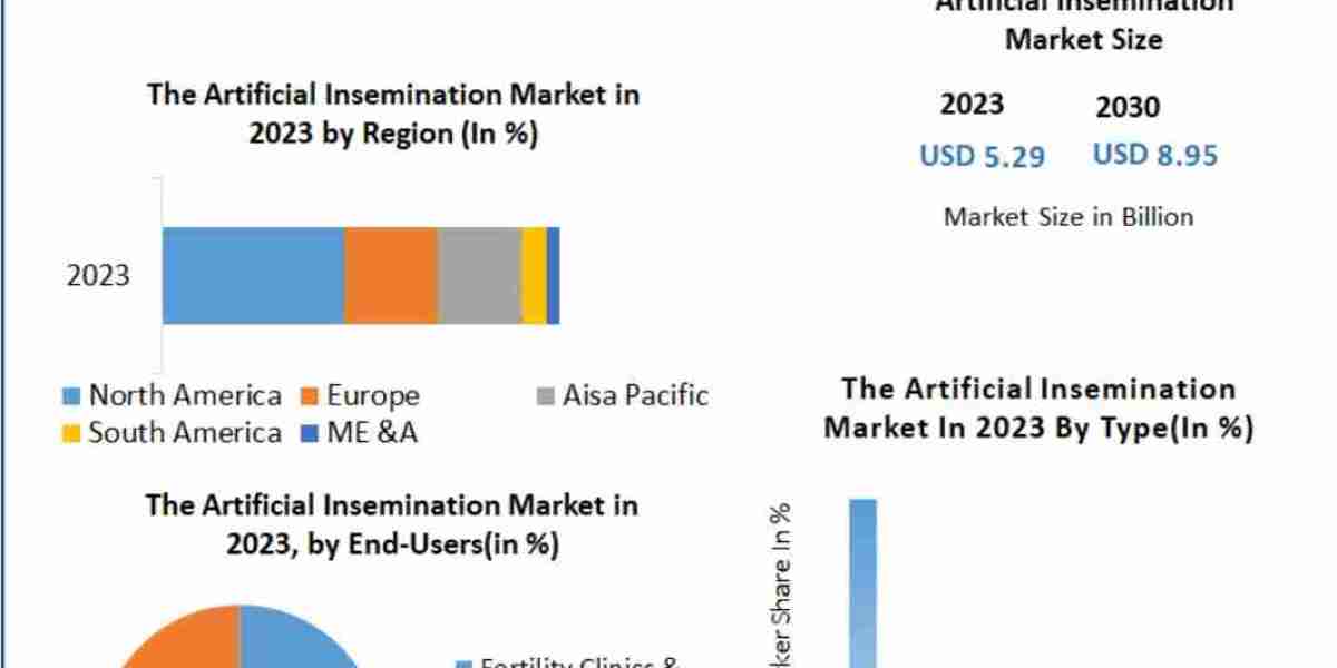 Technological Advancements Propel Growth in the Artificial Insemination Market