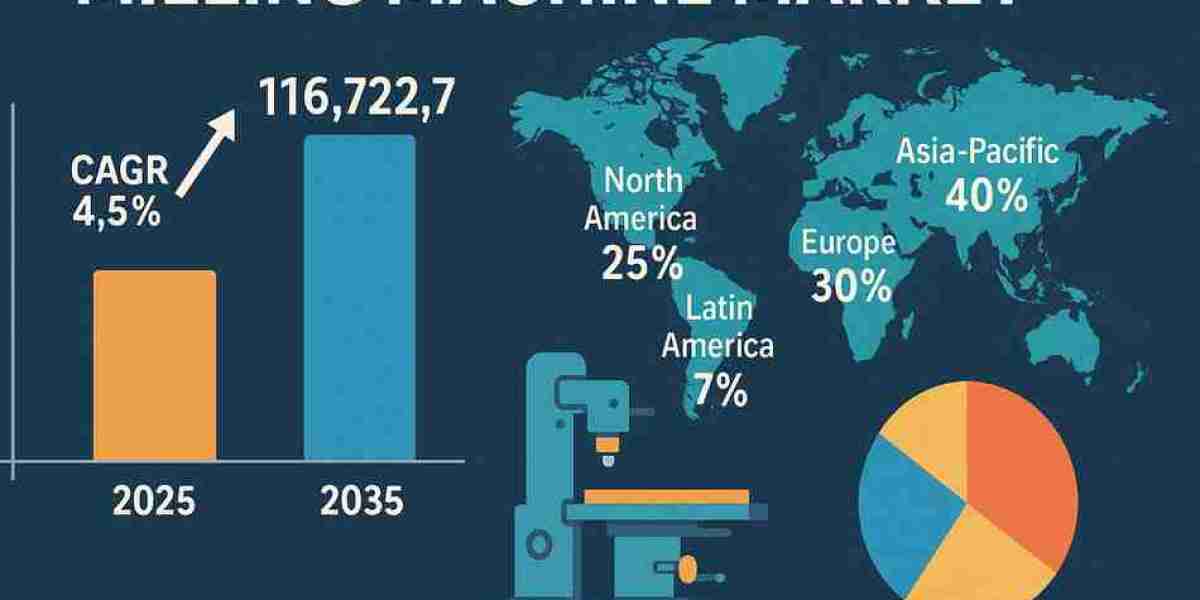 Milling Machine Market Trends Aim for USD 116,722.7 million by 2035