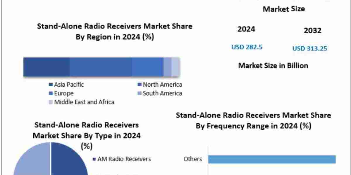 Stand-Alone Radio Receivers Market by Type (AM/FM, Digital, Shortwave), End-User, and Region