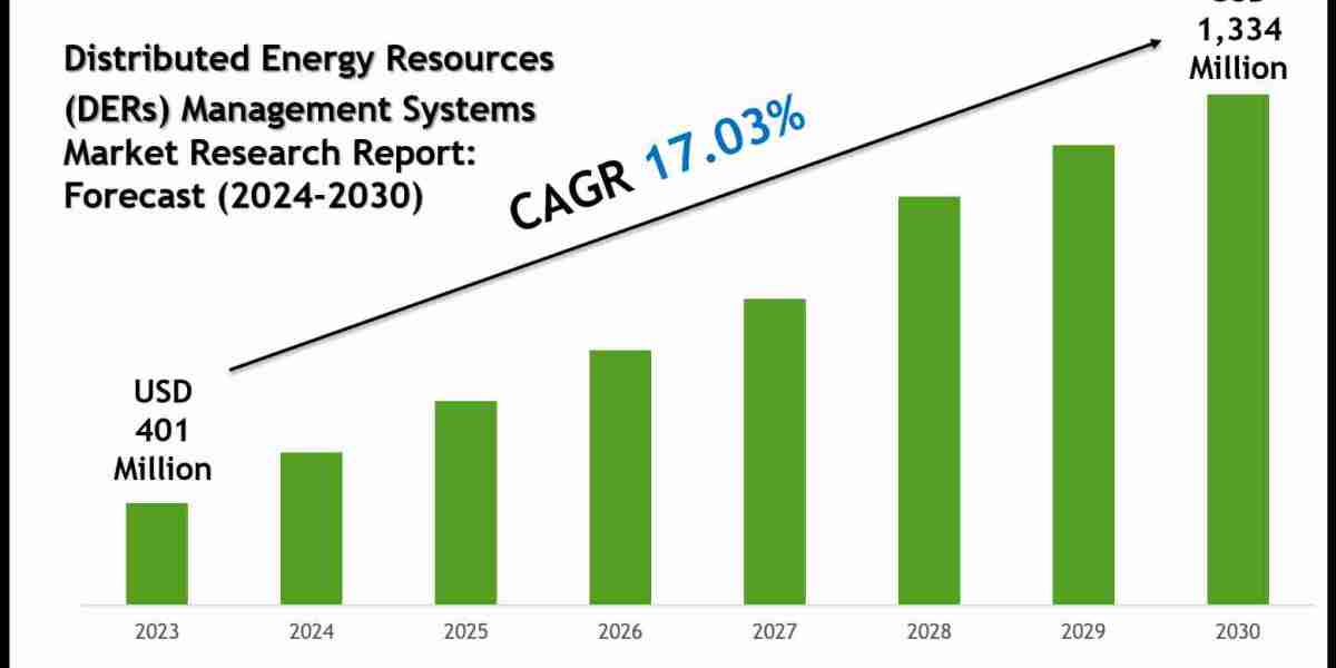 Distributed Energy Resources (DERs) Management Systems Market Share, Size & Future Trends Report by 2030