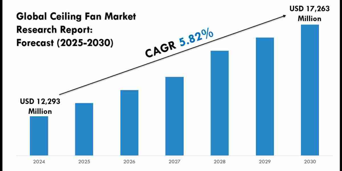 Ceiling Fan Market Report: Growth Outlook, Company Landscape & Forecast