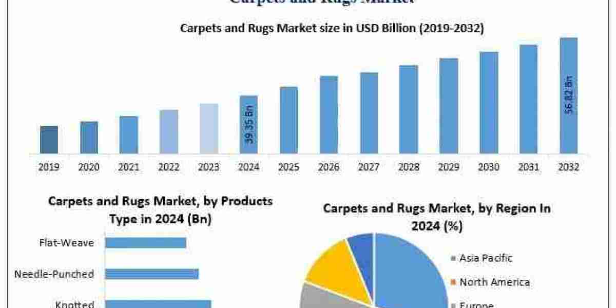 Carpets and Rugs Market Sees Innovation in Product Types with Tufted Segment Leading